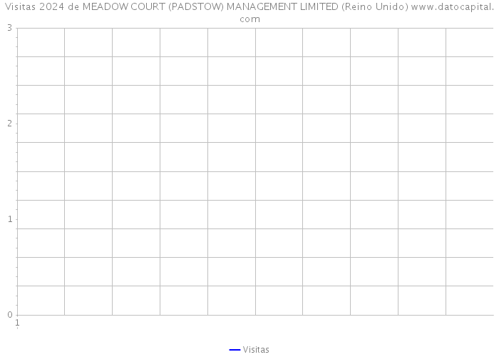 Visitas 2024 de MEADOW COURT (PADSTOW) MANAGEMENT LIMITED (Reino Unido) 