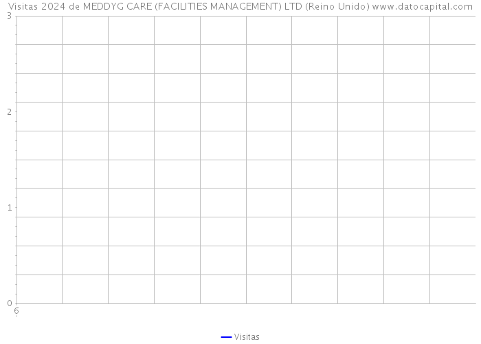 Visitas 2024 de MEDDYG CARE (FACILITIES MANAGEMENT) LTD (Reino Unido) 