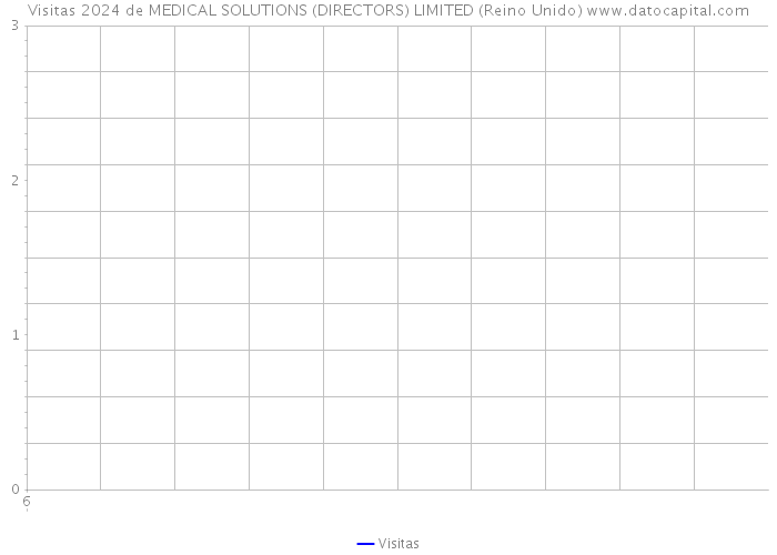 Visitas 2024 de MEDICAL SOLUTIONS (DIRECTORS) LIMITED (Reino Unido) 