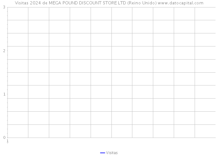 Visitas 2024 de MEGA POUND DISCOUNT STORE LTD (Reino Unido) 