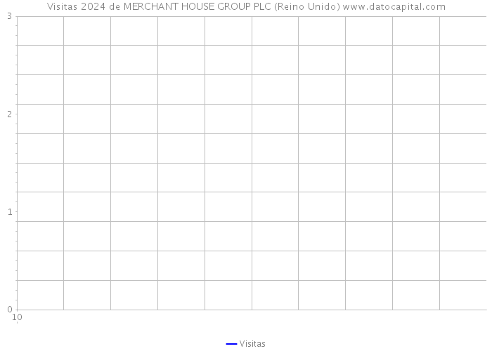 Visitas 2024 de MERCHANT HOUSE GROUP PLC (Reino Unido) 