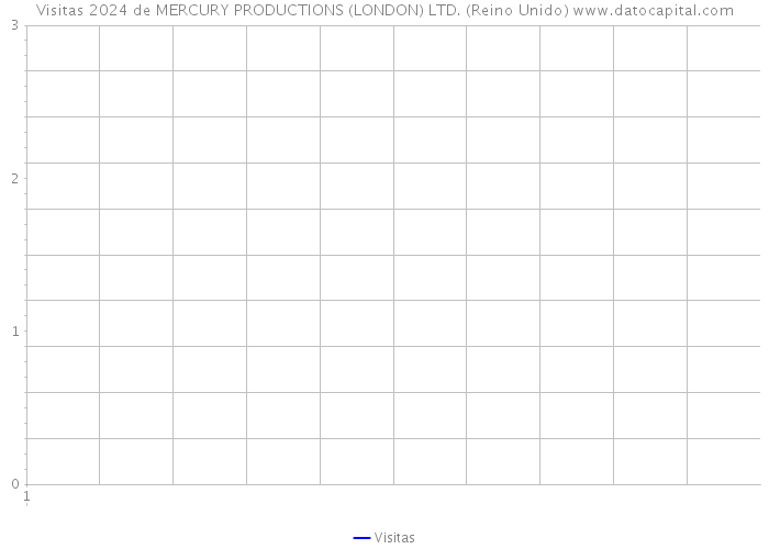 Visitas 2024 de MERCURY PRODUCTIONS (LONDON) LTD. (Reino Unido) 