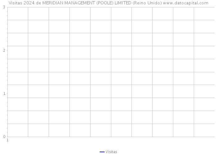 Visitas 2024 de MERIDIAN MANAGEMENT (POOLE) LIMITED (Reino Unido) 