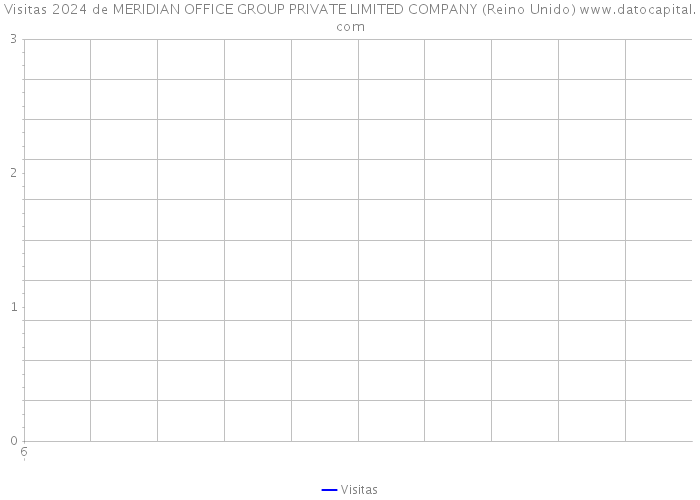 Visitas 2024 de MERIDIAN OFFICE GROUP PRIVATE LIMITED COMPANY (Reino Unido) 