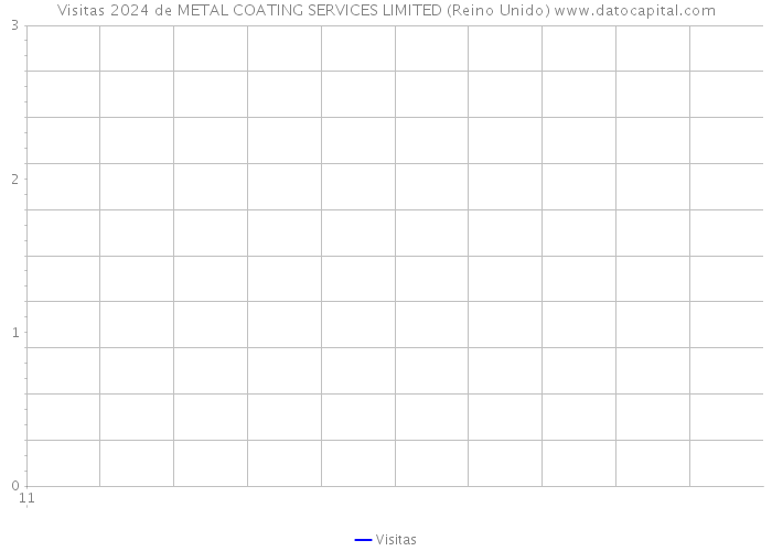 Visitas 2024 de METAL COATING SERVICES LIMITED (Reino Unido) 