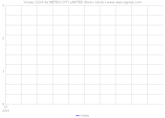 Visitas 2024 de METRO CITY LIMITED (Reino Unido) 