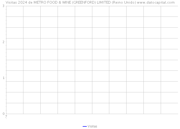 Visitas 2024 de METRO FOOD & WINE (GREENFORD) LIMITED (Reino Unido) 