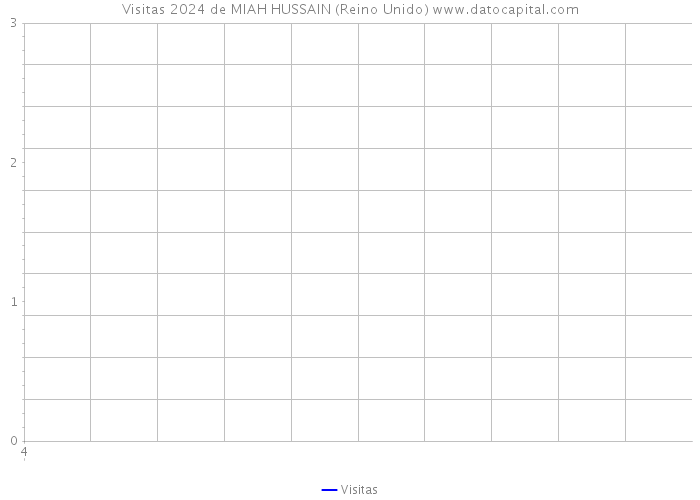 Visitas 2024 de MIAH HUSSAIN (Reino Unido) 