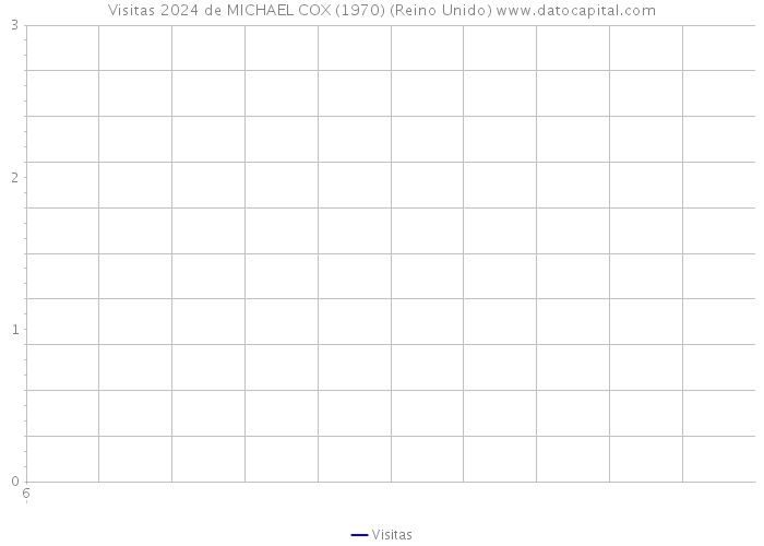 Visitas 2024 de MICHAEL COX (1970) (Reino Unido) 