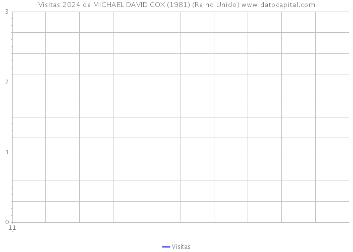 Visitas 2024 de MICHAEL DAVID COX (1981) (Reino Unido) 