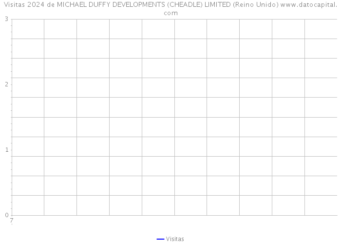 Visitas 2024 de MICHAEL DUFFY DEVELOPMENTS (CHEADLE) LIMITED (Reino Unido) 