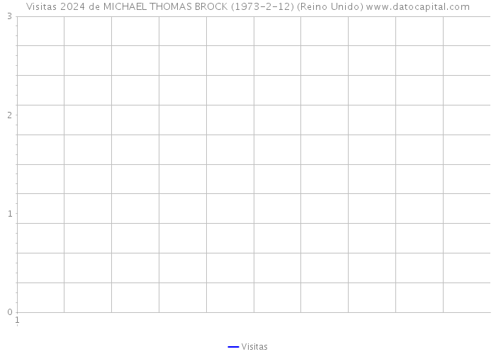 Visitas 2024 de MICHAEL THOMAS BROCK (1973-2-12) (Reino Unido) 