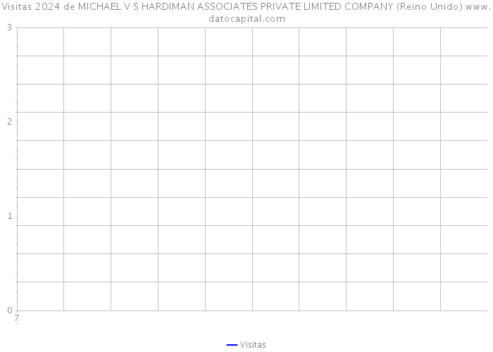 Visitas 2024 de MICHAEL V S HARDIMAN ASSOCIATES PRIVATE LIMITED COMPANY (Reino Unido) 