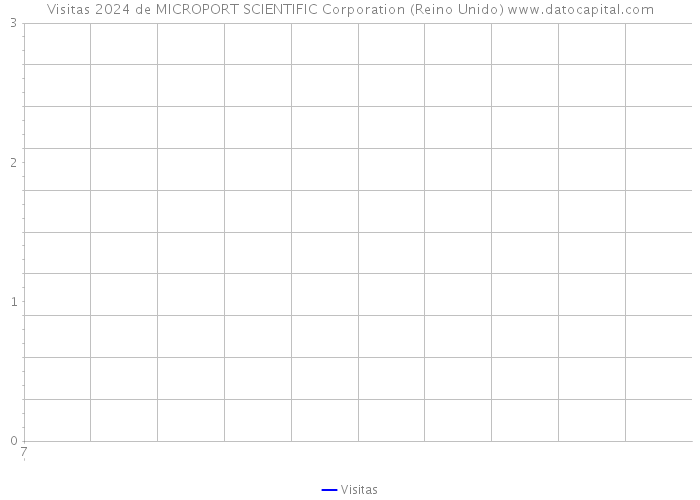 Visitas 2024 de MICROPORT SCIENTIFIC Corporation (Reino Unido) 