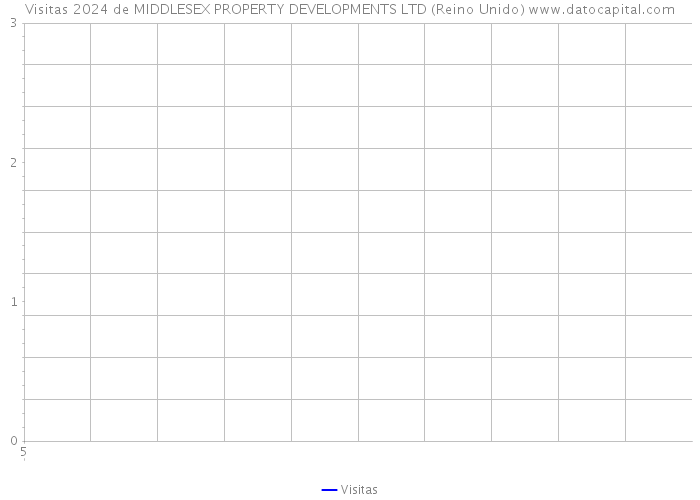 Visitas 2024 de MIDDLESEX PROPERTY DEVELOPMENTS LTD (Reino Unido) 