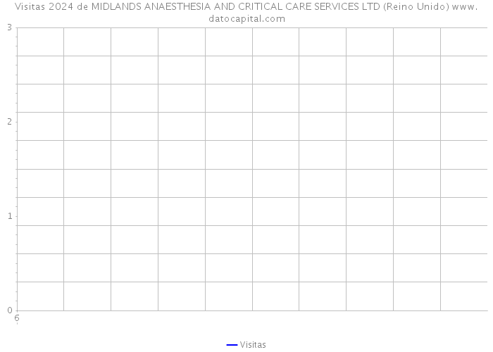 Visitas 2024 de MIDLANDS ANAESTHESIA AND CRITICAL CARE SERVICES LTD (Reino Unido) 