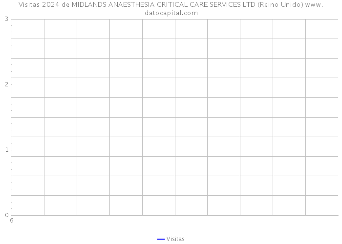 Visitas 2024 de MIDLANDS ANAESTHESIA CRITICAL CARE SERVICES LTD (Reino Unido) 