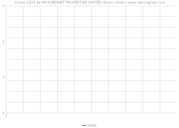 Visitas 2024 de MIKE BENNET PROPERTIES LIMITED (Reino Unido) 