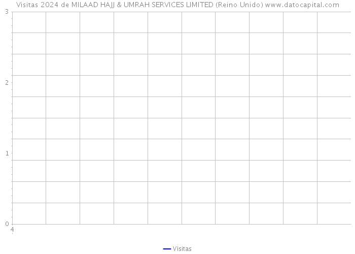 Visitas 2024 de MILAAD HAJJ & UMRAH SERVICES LIMITED (Reino Unido) 