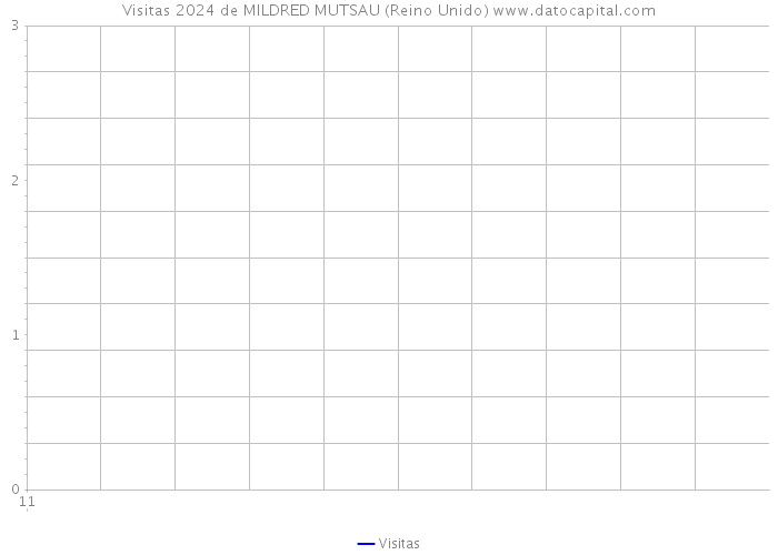 Visitas 2024 de MILDRED MUTSAU (Reino Unido) 