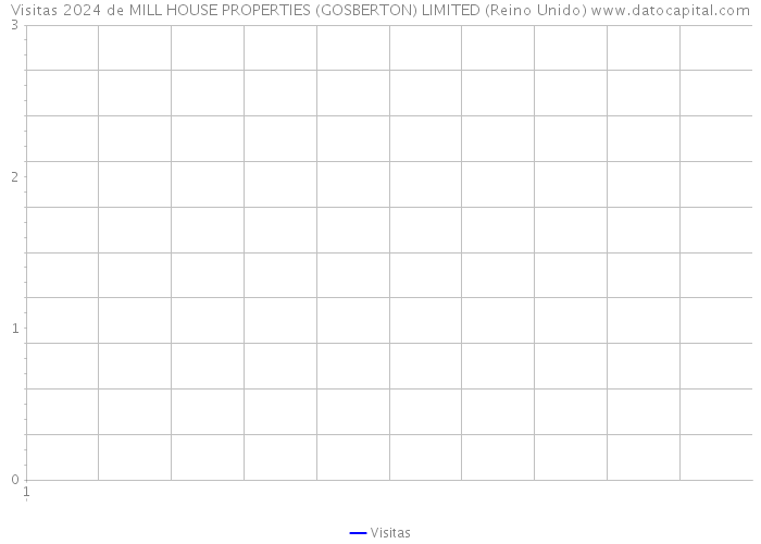 Visitas 2024 de MILL HOUSE PROPERTIES (GOSBERTON) LIMITED (Reino Unido) 