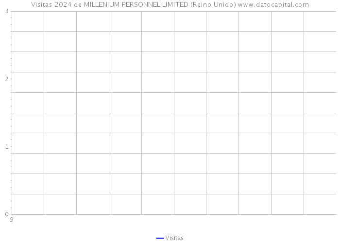 Visitas 2024 de MILLENIUM PERSONNEL LIMITED (Reino Unido) 