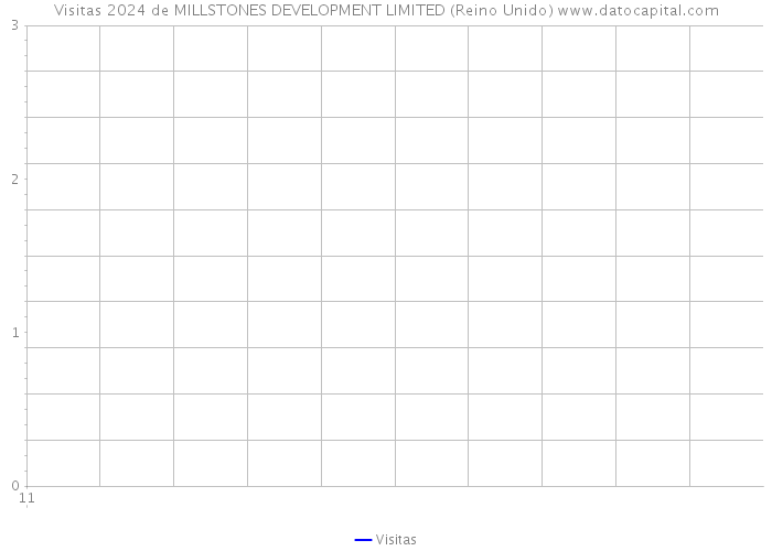 Visitas 2024 de MILLSTONES DEVELOPMENT LIMITED (Reino Unido) 