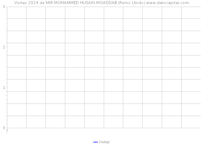 Visitas 2024 de MIR MOHAMMED HUSAIN MOADDAB (Reino Unido) 
