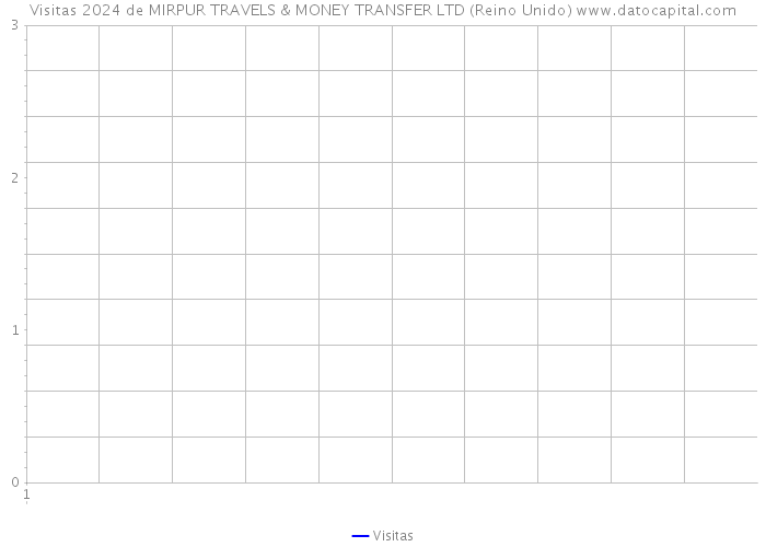 Visitas 2024 de MIRPUR TRAVELS & MONEY TRANSFER LTD (Reino Unido) 