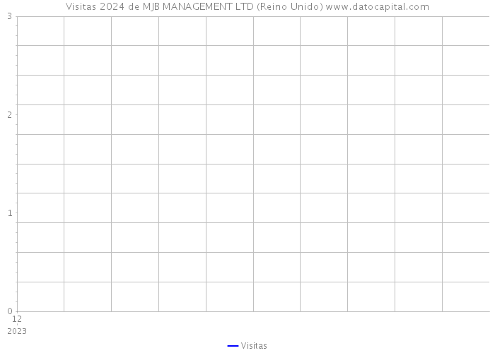 Visitas 2024 de MJB MANAGEMENT LTD (Reino Unido) 