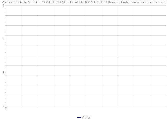 Visitas 2024 de MLS AIR CONDITIONING INSTALLATIONS LIMITED (Reino Unido) 