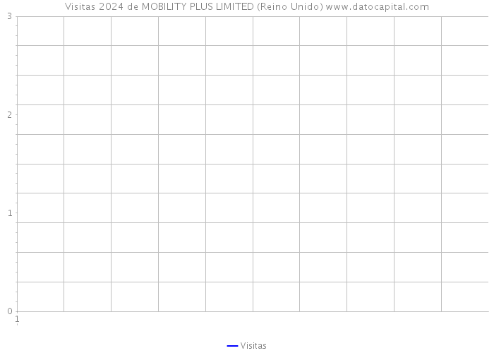 Visitas 2024 de MOBILITY PLUS LIMITED (Reino Unido) 