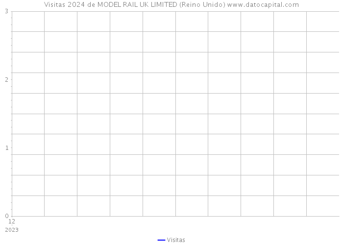 Visitas 2024 de MODEL RAIL UK LIMITED (Reino Unido) 