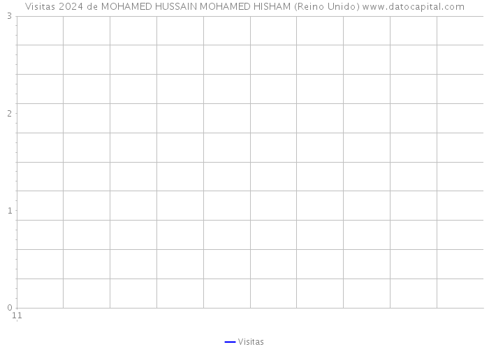 Visitas 2024 de MOHAMED HUSSAIN MOHAMED HISHAM (Reino Unido) 