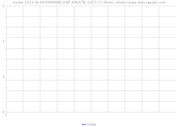 Visitas 2024 de MOHAMMED ASIF ARKATE (1977-7) (Reino Unido) 