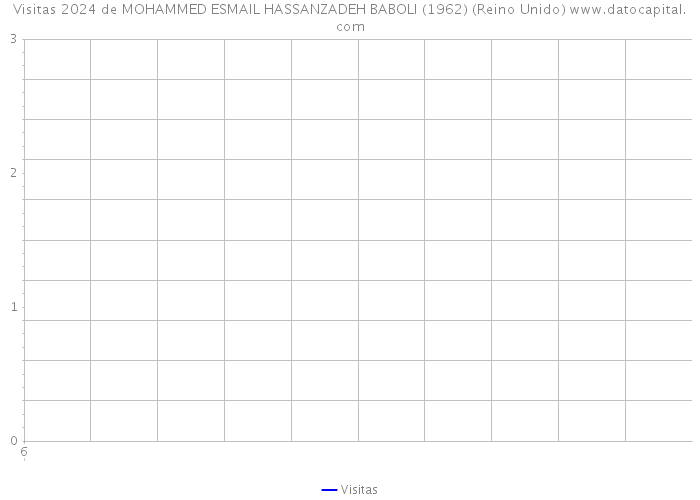 Visitas 2024 de MOHAMMED ESMAIL HASSANZADEH BABOLI (1962) (Reino Unido) 