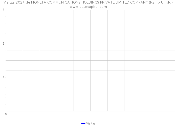 Visitas 2024 de MONETA COMMUNICATIONS HOLDINGS PRIVATE LIMITED COMPANY (Reino Unido) 