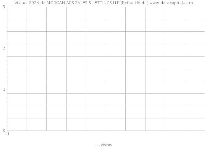 Visitas 2024 de MORGAN APS SALES & LETTINGS LLP (Reino Unido) 