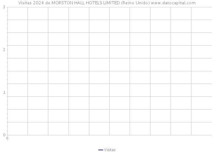 Visitas 2024 de MORSTON HALL HOTELS LIMITED (Reino Unido) 