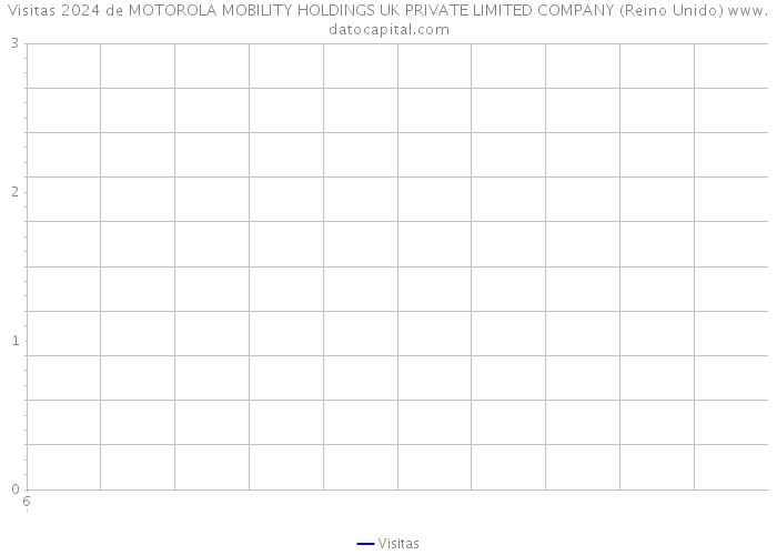 Visitas 2024 de MOTOROLA MOBILITY HOLDINGS UK PRIVATE LIMITED COMPANY (Reino Unido) 
