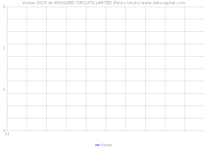 Visitas 2024 de MOULDED CIRCUITS LIMITED (Reino Unido) 