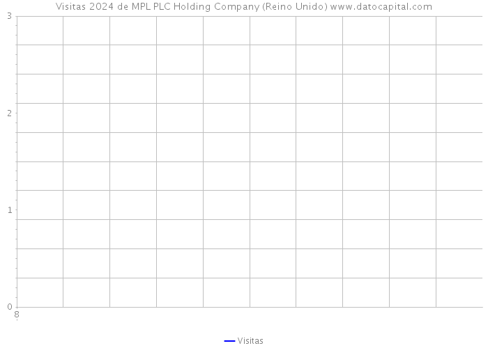 Visitas 2024 de MPL PLC Holding Company (Reino Unido) 
