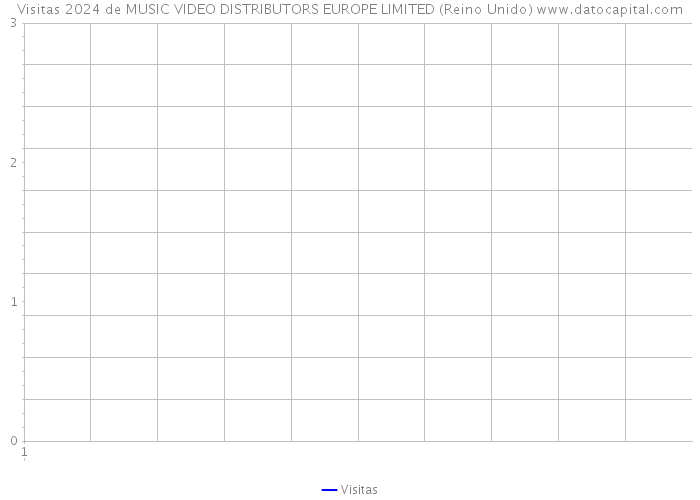 Visitas 2024 de MUSIC VIDEO DISTRIBUTORS EUROPE LIMITED (Reino Unido) 