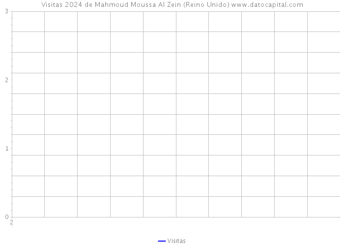 Visitas 2024 de Mahmoud Moussa Al Zein (Reino Unido) 