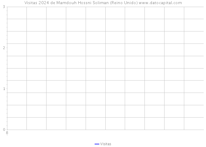 Visitas 2024 de Mamdouh Hossni Soliman (Reino Unido) 