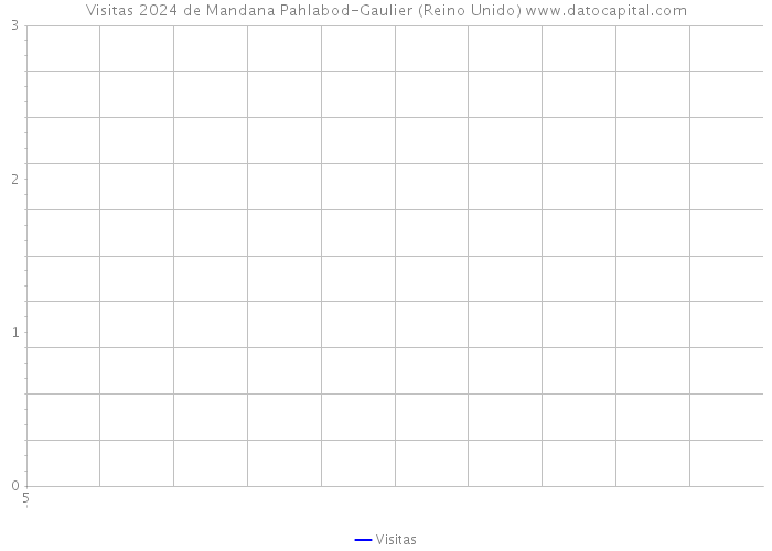 Visitas 2024 de Mandana Pahlabod-Gaulier (Reino Unido) 