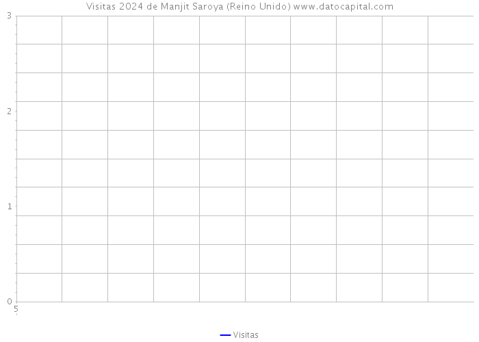 Visitas 2024 de Manjit Saroya (Reino Unido) 