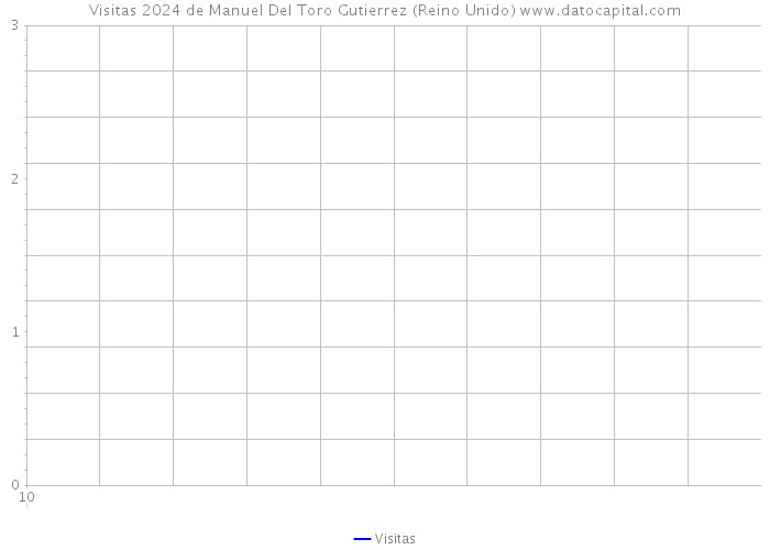 Visitas 2024 de Manuel Del Toro Gutierrez (Reino Unido) 