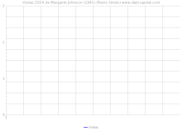 Visitas 2024 de Margaret Johnson (1941) (Reino Unido) 