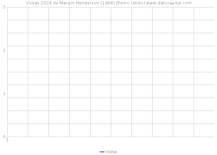 Visitas 2024 de Margot Henderson (1964) (Reino Unido) 